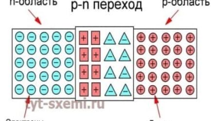 Что такое p-n переход